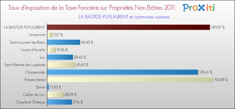 Taux d'imposition de la taxe foncière sur les immeubles et terrains non batis 2011 pour LA BASTIDE-PUYLAURENT et les communes proches Comparaison des taux d'imposition de la taxe foncière sur les immeubles et terrains non batis 2011 pour LA BASTIDE-PUYLAURENT et les communes voisines