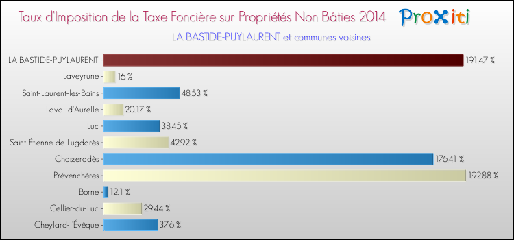 Taux d'imposition de la taxe foncière sur les immeubles et terrains non batis 2014 pour LA BASTIDE-PUYLAURENT et les communes proches Comparaison des taux d'imposition de la taxe foncière sur les immeubles et terrains non batis 2014 pour LA BASTIDE-PUYLAURENT et les communes voisines