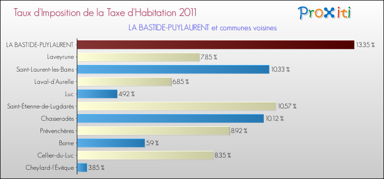Taux d'imposition de la taxe d'habitation 2011 pour LA BASTIDE-PUYLAURENT et les communes proches Comparaison des taux d'imposition de la taxe d'habitation 2011 pour LA BASTIDE-PUYLAURENT et les communes voisines