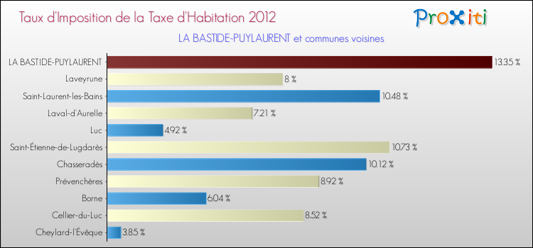 Taux d'imposition de la taxe d'habitation 2012 pour LA BASTIDE-PUYLAURENT et les communes proches Comparaison des taux d'imposition de la taxe d'habitation 2012 pour LA BASTIDE-PUYLAURENT et les communes voisines