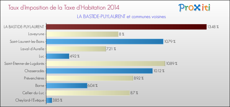 Taux d'imposition de la taxe d'habitation 2014 pour LA BASTIDE-PUYLAURENT et les communes proches Comparaison des taux d'imposition de la taxe d'habitation 2014 pour LA BASTIDE-PUYLAURENT et les communes voisines