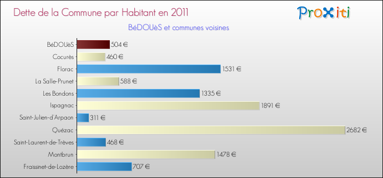 Dette par habitant de la commune en 2011 pour BéDOUèS et les communes proches Comparaison de la dette par habitant de la commune en 2011 pour BéDOUèS et les communes voisines