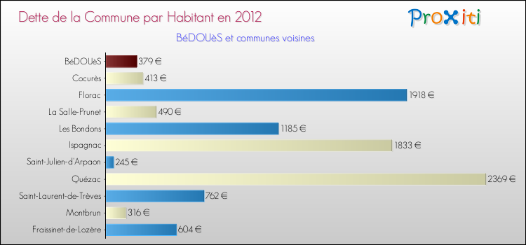 Dette par habitant de la commune en 2012 pour BéDOUèS et les communes proches Comparaison de la dette par habitant de la commune en 2012 pour BéDOUèS et les communes voisines