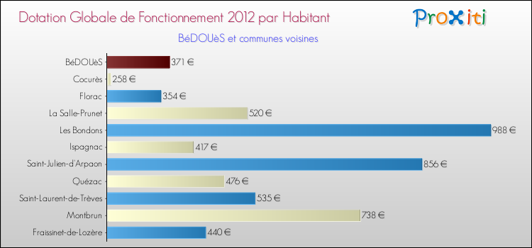 Montant des dotations globales de fonctionnement DGF par Habitant pour BéDOUèS et les communes proches Comparaison des des dotations globales de fonctionnement DGF par habitant pour BéDOUèS et les communes voisines