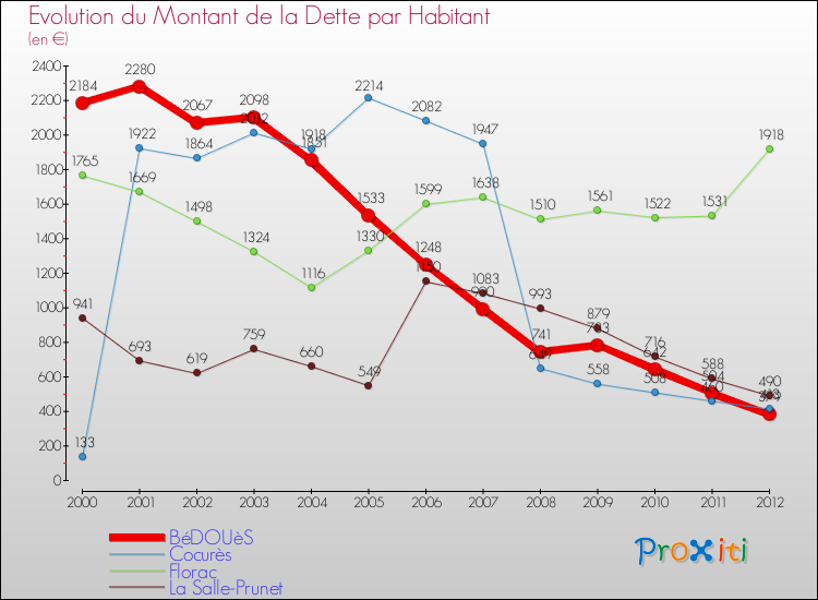 Evolution de la dette par habitant pour la commune de BéDOUèS et les communes proches de 2000 à 2012 Comparaison de la dette par habitant pour BéDOUèS et les communes voisines de 2000 à 2012