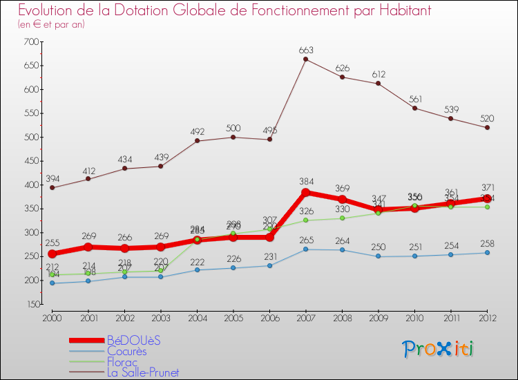 Evolution et montant de la dotation globale de fonctionnement par Habitant pour BéDOUèS et les communes proches Comparaison des dotations globales de fonctionnement par habitant pour BéDOUèS et les communes voisines