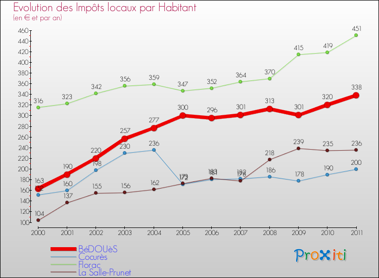Evolution et montant des impôts locaux par Habitant pour BéDOUèS et les communes proches Comparaison des impôts locaux par habitant pour BéDOUèS et les communes voisines