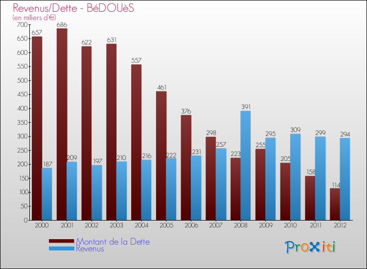 Evolution comparée de la dette et des revenus pour la commune de BéDOUèS de 2000 à 2012 Comparaison de la dette et des revenus pour BéDOUèS de 2000 à 2012