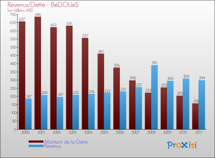 Evolution comparée de la dette et des revenus pour la commune de BéDOUèS de 2000 à 2011 Comparaison de la dette et des revenus pour BéDOUèS de 2000 à 2011