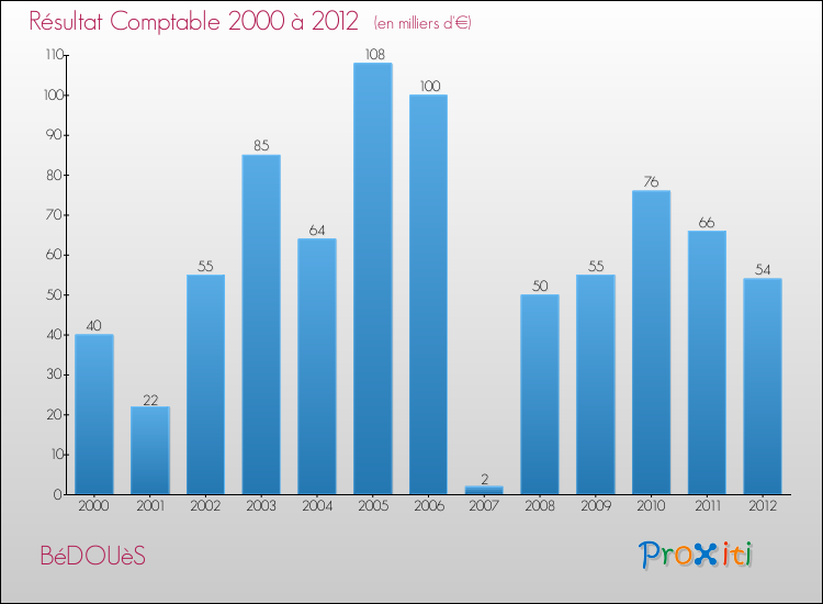 Evolution du résultat comptable pour la commune de BéDOUèS de 2000 à 2012 Evolution du résultat comptable pour BéDOUèS de 2000 à 2012