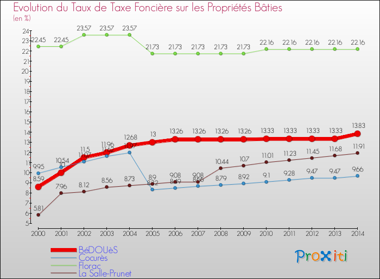 Evolution du taux de la taxe foncière sur le bati pour BéDOUèS et les communes proches de 2000 à 2014 Comparaison des taux de taxe foncière sur le bati pour BéDOUèS et les communes voisines de 2000 à 2014