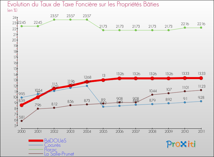 Evolution du taux de la taxe foncière sur le bati pour BéDOUèS et les communes proches Comparaison des taux de taxe foncière sur le bati pour BéDOUèS et les communes voisines