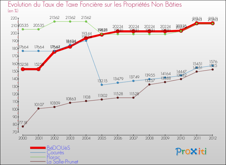 Evolution du taux de la taxe foncière sur les immeubles et terrains non batis pour BéDOUèS et les communes proches de 2000 à 2012 Comparaison des taux de la taxe foncière sur les immeubles et terrains non batis pour BéDOUèS et les communes voisines de 2000 à 2012
