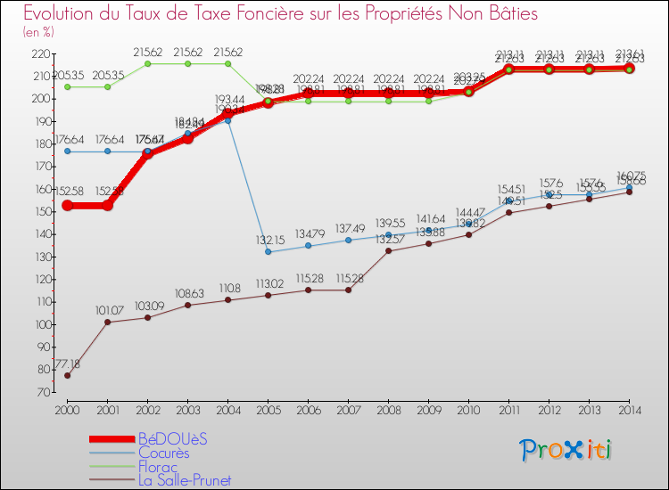 Evolution du taux de la taxe foncière sur les immeubles et terrains non batis pour BéDOUèS et les communes proches de 2000 à 2014 Comparaison des taux de la taxe foncière sur les immeubles et terrains non batis pour BéDOUèS et les communes voisines de 2000 à 2014