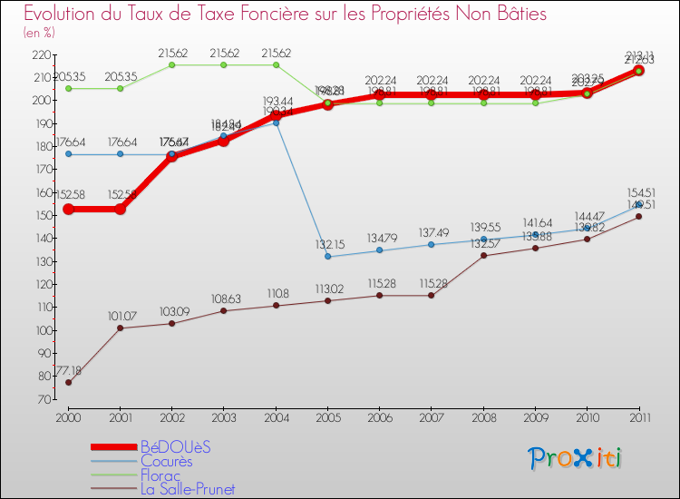 Evolution du taux de la taxe foncière sur les immeubles et terrains non batis pour BéDOUèS et les communes proches Comparaison des taux de la taxe foncière sur les immeubles et terrains non batis pour BéDOUèS et les communes voisines
