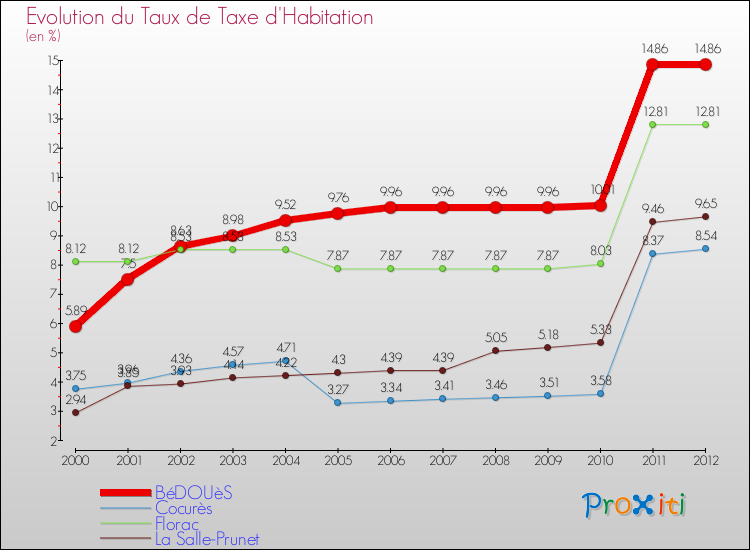 Evolution du taux de la taxe d'habitation pour BéDOUèS et les communes proches Comparaison des taux de la taxe d'habitation pour BéDOUèS et les communes voisines