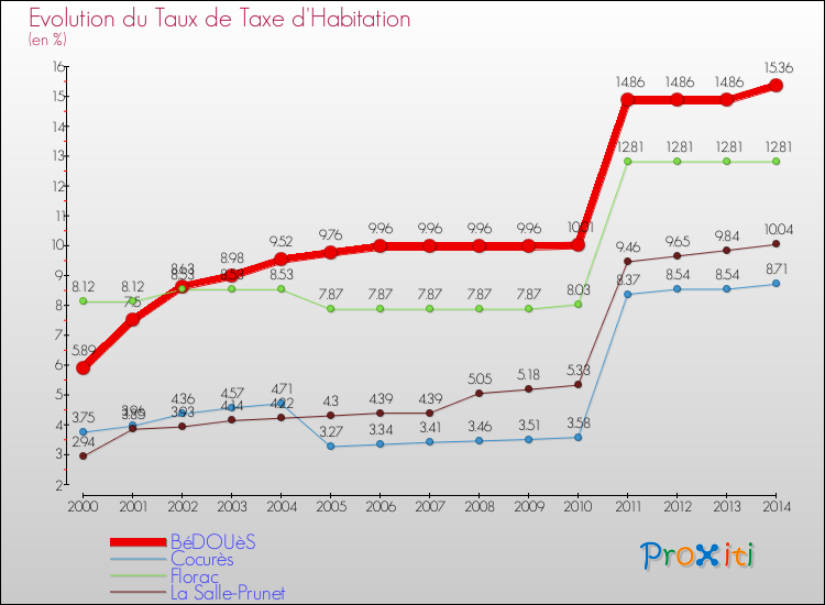 Evolution du taux de la taxe d'habitation pour BéDOUèS et les communes proches de 2000 à 2014 Comparaison des taux de la taxe d'habitation pour BéDOUèS et les communes voisines de 2000 à 2014
