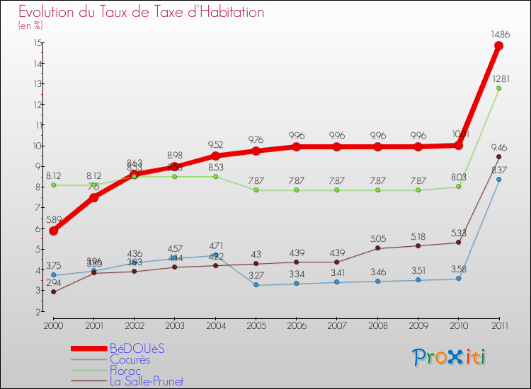 Evolution du taux de la taxe d'habitation pour BéDOUèS et les communes proches Comparaison des taux de la taxe d'habitation pour BéDOUèS et les communes voisines