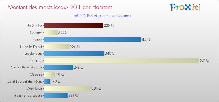 Montant des impôts locaux par Habitant pour BéDOUèS et les communes proches Comparaison des impôts locaux par habitant pour BéDOUèS et les communes voisines