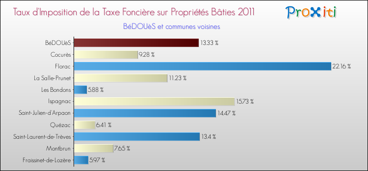 Taux d'imposition de la taxe foncière sur le bati 2011 pour BéDOUèS et les communes proches Comparaison des taux d'imposition de la taxe foncière sur le bati 2011 pour BéDOUèS et les communes voisines