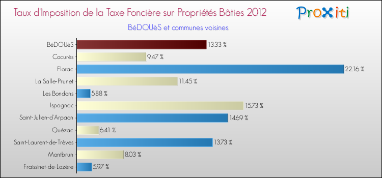 Taux d'imposition de la taxe foncière sur le bati 2012 pour BéDOUèS et les communes proches Comparaison des taux d'imposition de la taxe foncière sur le bati 2012 pour BéDOUèS et les communes voisines