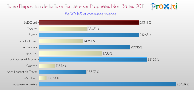 Taux d'imposition de la taxe foncière sur les immeubles et terrains non batis 2011 pour BéDOUèS et les communes proches Comparaison des taux d'imposition de la taxe foncière sur les immeubles et terrains non batis 2011 pour BéDOUèS et les communes voisines
