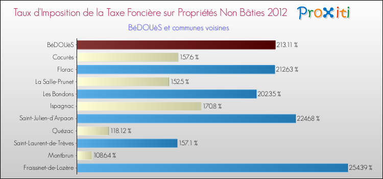 Taux d'imposition de la taxe foncière sur les immeubles et terrains non batis 2012 pour BéDOUèS et les communes proches Comparaison des taux d'imposition de la taxe foncière sur les immeubles et terrains non batis 2012 pour BéDOUèS et les communes voisines