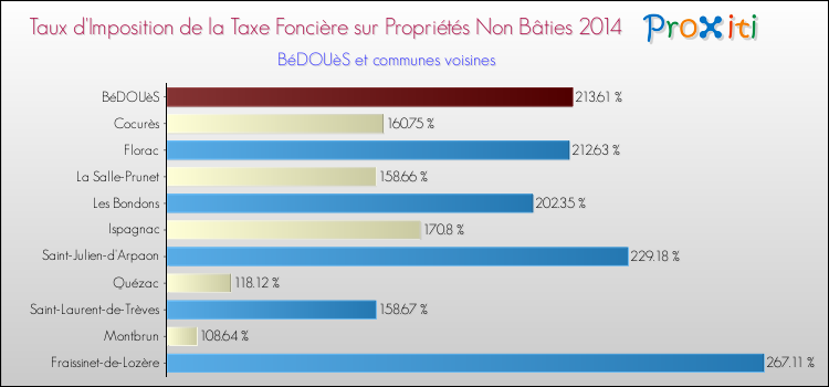 Taux d'imposition de la taxe foncière sur les immeubles et terrains non batis 2014 pour BéDOUèS et les communes proches Comparaison des taux d'imposition de la taxe foncière sur les immeubles et terrains non batis 2014 pour BéDOUèS et les communes voisines