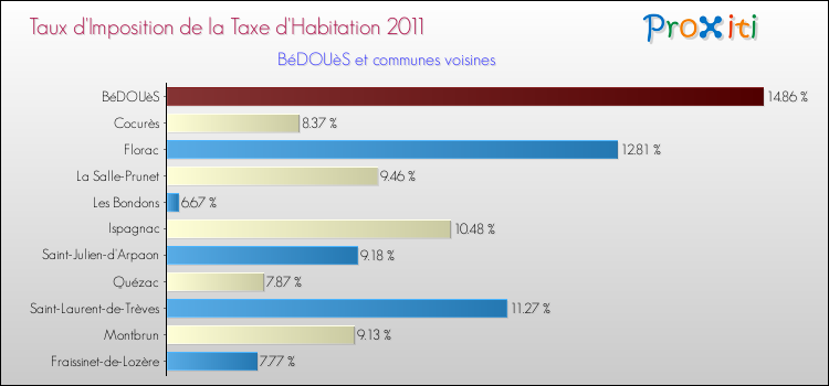 Taux d'imposition de la taxe d'habitation 2011 pour BéDOUèS et les communes proches Comparaison des taux d'imposition de la taxe d'habitation 2011 pour BéDOUèS et les communes voisines