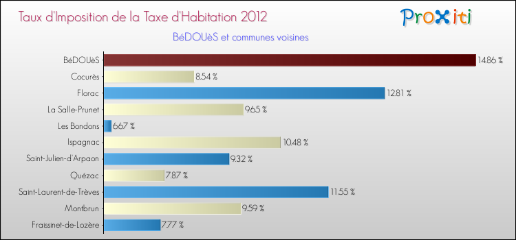 Taux d'imposition de la taxe d'habitation 2012 pour BéDOUèS et les communes proches Comparaison des taux d'imposition de la taxe d'habitation 2012 pour BéDOUèS et les communes voisines