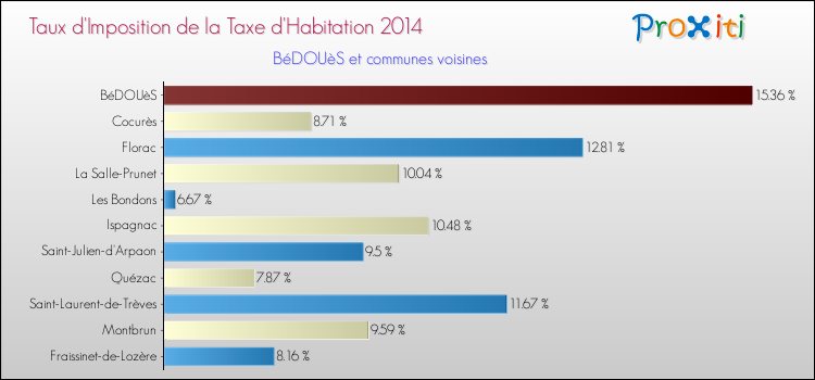 Taux d'imposition de la taxe d'habitation 2014 pour BéDOUèS et les communes proches Comparaison des taux d'imposition de la taxe d'habitation 2014 pour BéDOUèS et les communes voisines