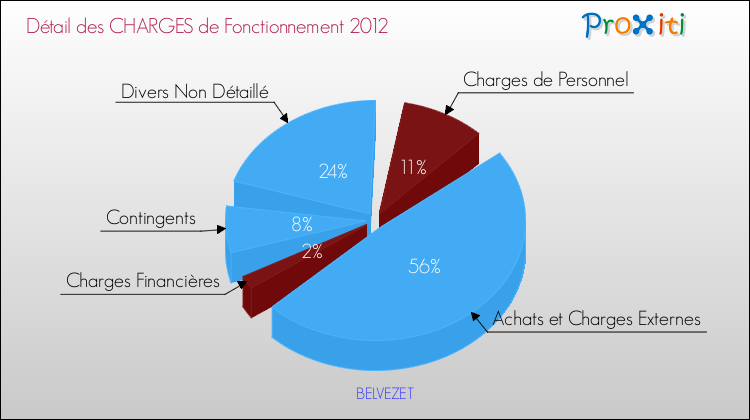 Décomposition des Charges de Fonctionnement 2012 de la commune de BELVEZET Charges de Fonctionnement 2012 pour la commune de BELVEZET