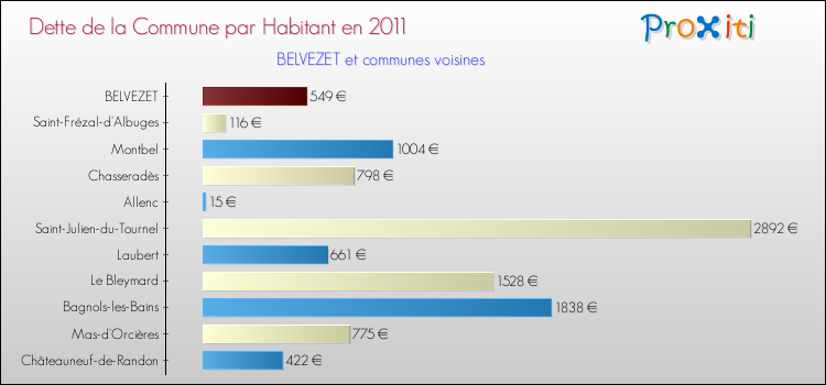 Dette par habitant de la commune en 2011 pour BELVEZET et les communes proches Comparaison de la dette par habitant de la commune en 2011 pour BELVEZET et les communes voisines