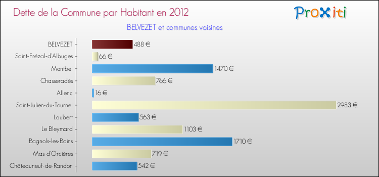 Dette par habitant de la commune en 2012 pour BELVEZET et les communes proches Comparaison de la dette par habitant de la commune en 2012 pour BELVEZET et les communes voisines