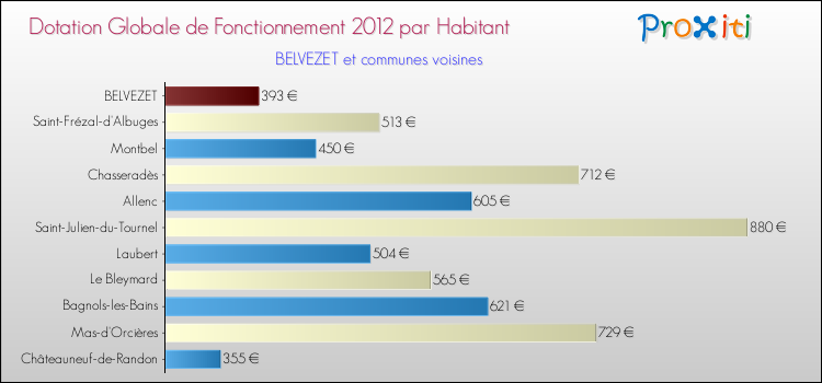 Montant des dotations globales de fonctionnement DGF par Habitant pour BELVEZET et les communes proches Comparaison des des dotations globales de fonctionnement DGF par habitant pour BELVEZET et les communes voisines