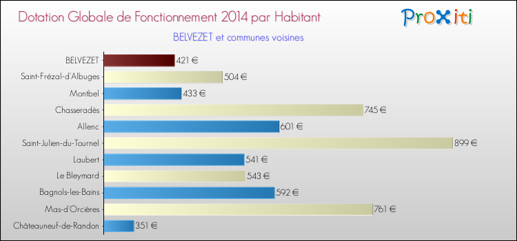 Montant des dotations globales de fonctionnement DGF par Habitant pour BELVEZET et les communes proches en 2014. Comparaison des des dotations globales de fonctionnement DGF par habitant pour BELVEZET et les communes voisines en 2014.
