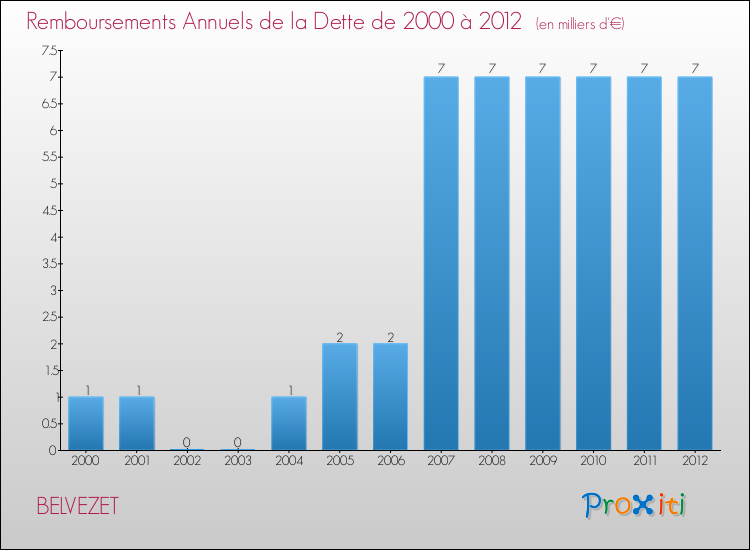 Evolution de l'annuité de la dette pour la commune de BELVEZET de 2000 à 2012 Annuités de la dette pour BELVEZET de 2000 à 2012