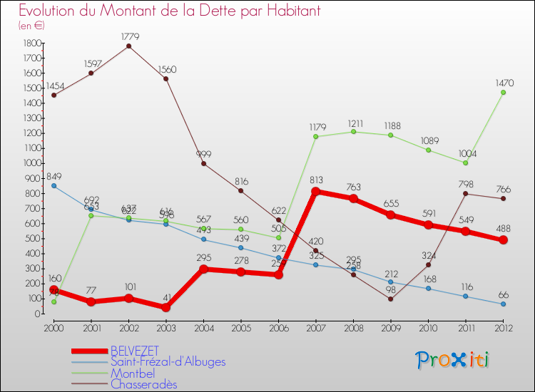 Evolution de la dette par habitant pour la commune de BELVEZET et les communes proches de 2000 à 2012 Comparaison de la dette par habitant pour BELVEZET et les communes voisines de 2000 à 2012