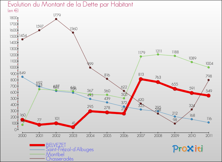 Evolution de la dette par habitant pour la commune de BELVEZET et les communes proches Comparaison de la dette par habitant pour BELVEZET et les communes voisines