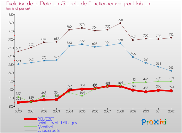 Evolution et montant de la dotation globale de fonctionnement par Habitant pour BELVEZET et les communes proches Comparaison des dotations globales de fonctionnement par habitant pour BELVEZET et les communes voisines