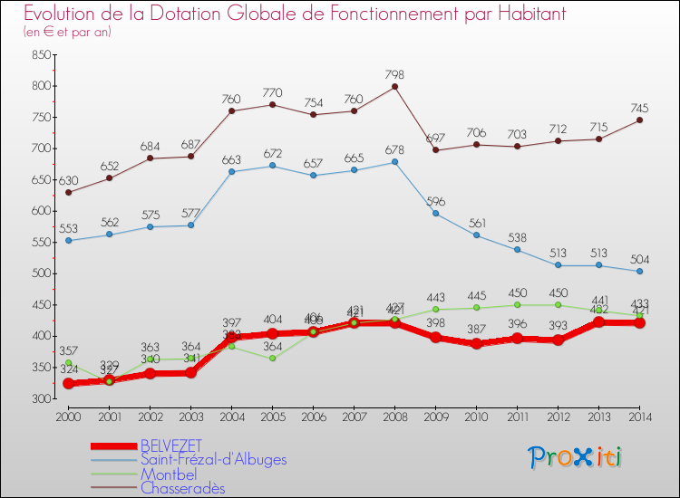 Evolution et montant de la dotation globale de fonctionnement par Habitant pour BELVEZET et les communes proches de 2000 à 2014. Comparaison des dotations globales de fonctionnement par habitant pour BELVEZET et les communes voisines de 2000 à 2014.