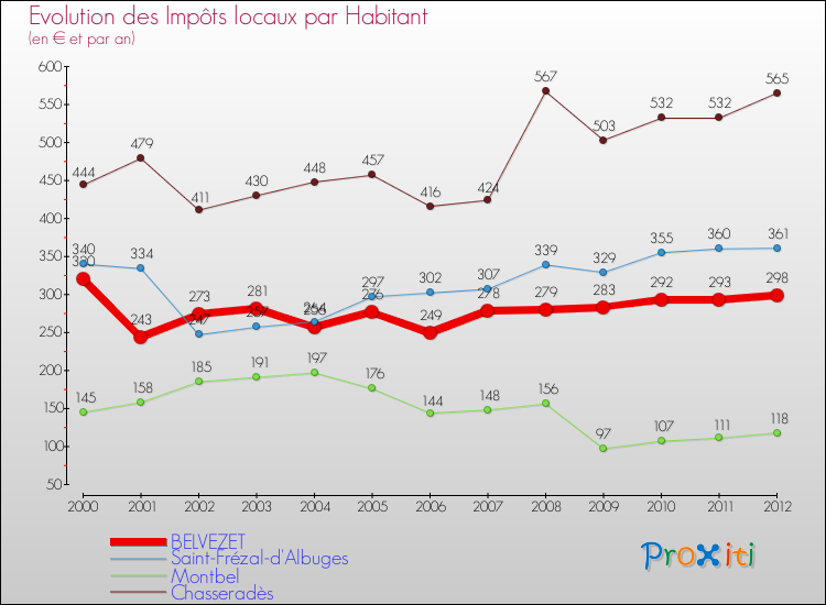 Evolution et montant des impôts locaux par Habitant pour BELVEZET et les communes proches Comparaison des impôts locaux par habitant pour BELVEZET et les communes voisines