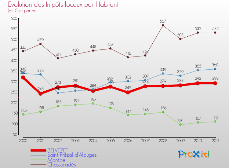 Evolution et montant des impôts locaux par Habitant pour BELVEZET et les communes proches Comparaison des impôts locaux par habitant pour BELVEZET et les communes voisines