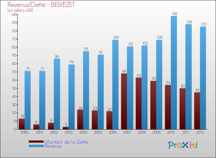 Evolution comparée de la dette et des revenus pour la commune de BELVEZET de 2000 à 2012 Comparaison de la dette et des revenus pour BELVEZET de 2000 à 2012