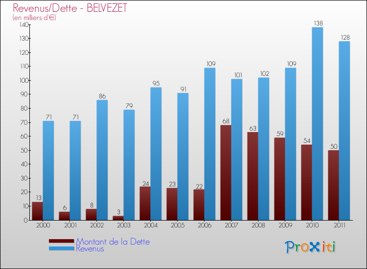 Evolution comparée de la dette et des revenus pour la commune de BELVEZET de 2000 à 2011 Comparaison de la dette et des revenus pour BELVEZET de 2000 à 2011