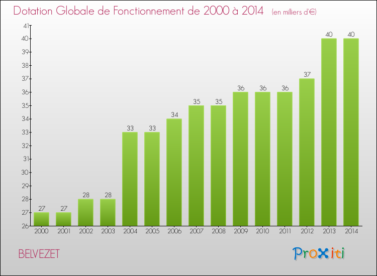 Evolution du montant de la Dotation Globale de Fonctionnement pour la commune de BELVEZET de 2000 à 2014 Evolution du montant de la Dotation Globale de Fonctionnement pour BELVEZET de 2000 à 2014