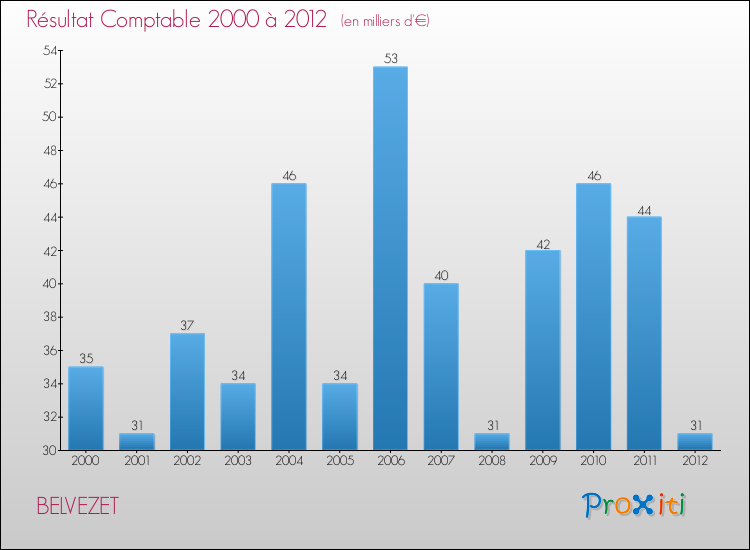 Evolution du résultat comptable pour la commune de BELVEZET de 2000 à 2012 Evolution du résultat comptable pour BELVEZET de 2000 à 2012