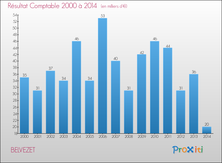 Evolution du résultat comptable pour la commune de BELVEZET de 2000 à 2014 Evolution du résultat comptable pour BELVEZET de 2000 à 2014