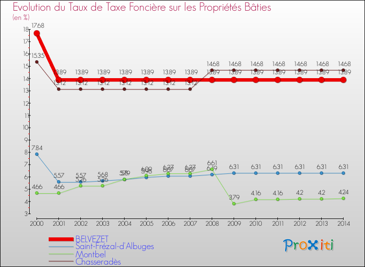 Evolution du taux de la taxe foncière sur le bati pour BELVEZET et les communes proches de 2000 à 2014 Comparaison des taux de taxe foncière sur le bati pour BELVEZET et les communes voisines de 2000 à 2014