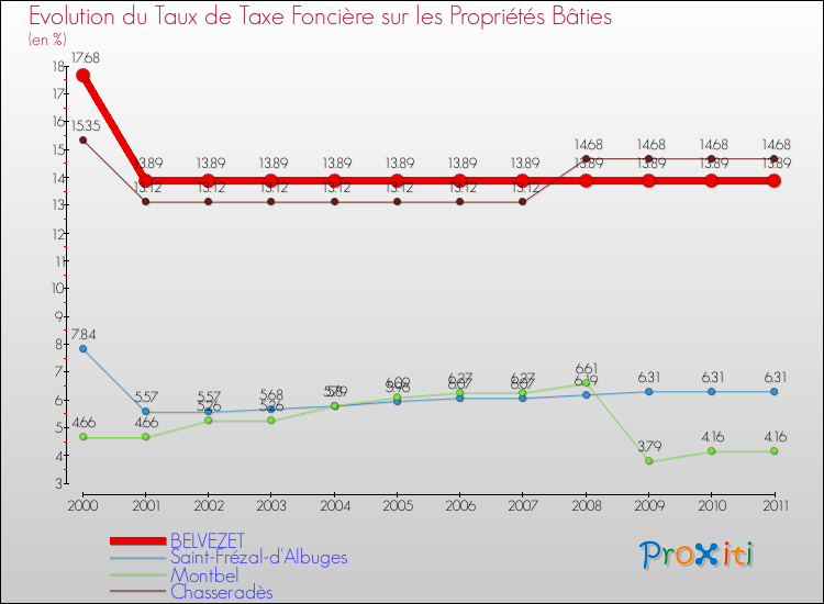 Evolution du taux de la taxe foncière sur le bati pour BELVEZET et les communes proches Comparaison des taux de taxe foncière sur le bati pour BELVEZET et les communes voisines